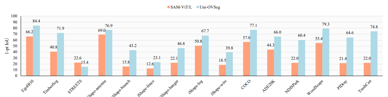 Figure 3. Point-promptable segmentation performance. We compare our method with SAM-ViT/L [34] on a wide range of datasets. Given a 20 × 20 point grid as visual prompt, we select the output masks with max IoU by calculating the IoU with the ground-truth masks. We report 1-pt IoU for all datasets.