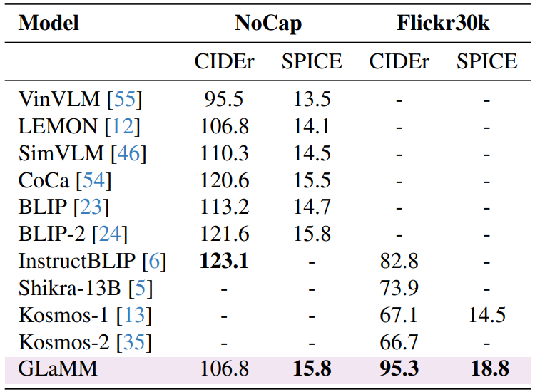  Assessed on Flickr30k and NoCap datasets, showing favorable results compared to recent models in the field.