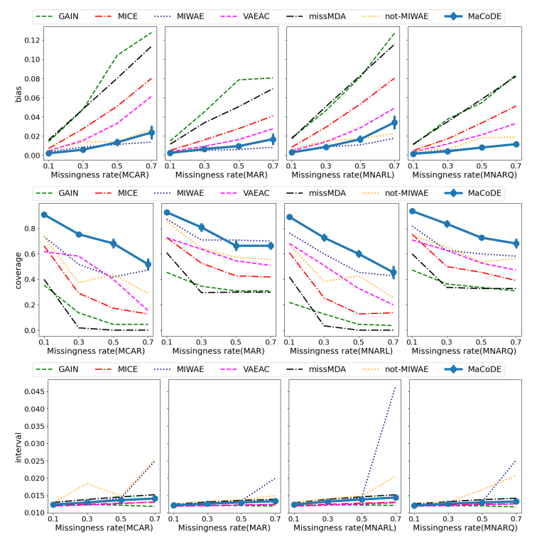 Figure 6: Q3. Sensitivity analysis of multiple imputations according to missingness rate. Multiple imputation is evaluated using kings dataset under four missing mechanisms. The means and standard errors of the mean across 10 repeated experiments are reported. Error bars represent standard errors.