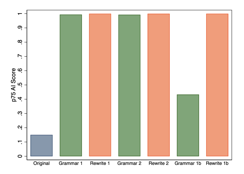 Figure 5: 75th percentile of AI score for original abstracts and the versions that were revised by GPT-3.5 for all of the prompts.