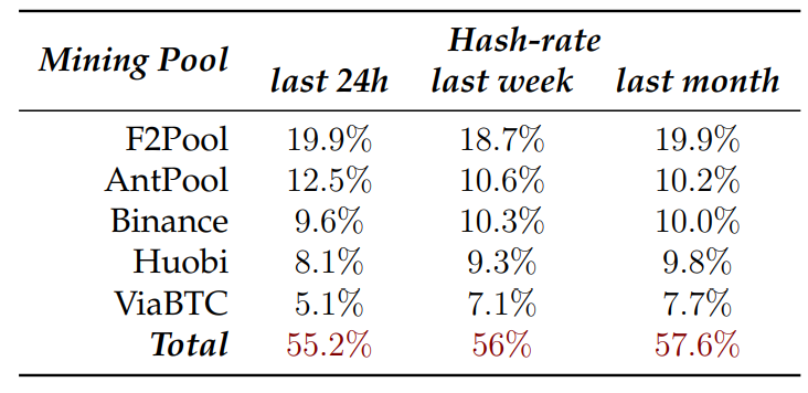Table 4.4: If we rank the miners who confirmed the accelerated transactions based on their daily, weekly, and monthly hash rate power, at the time these experiments were conducted, the combined hash power of these mining pools exceeds 55% of the Bitcoin’s total hashing power.