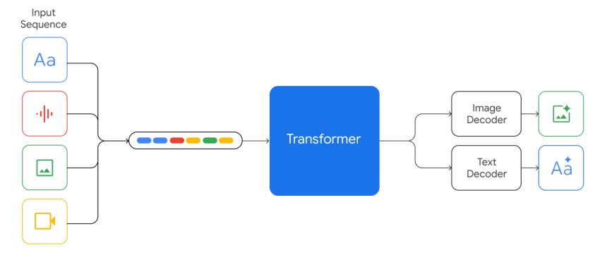 Figure 2 | Gemini supports interleaved sequences of text, image, audio, and video as inputs (illustrated by tokens of different colors in the input sequence). It can output responses with interleaved image and text.