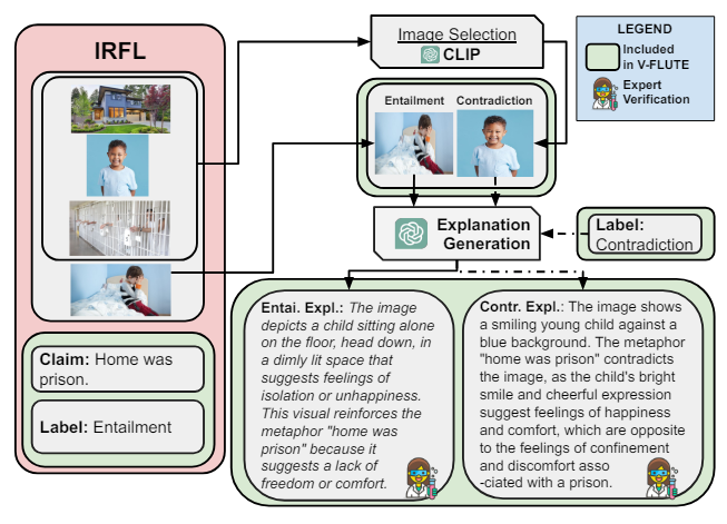 Figure 3: Creation of V-FLUTE instances for metaphors, similes, idioms from IRFL.