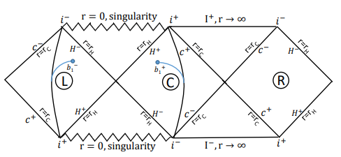 Figure 8.1: Carter-Penrose diagram of Schwarzschild de-Sitter spacetime. The causal connections between any two of the seven wedges are broken, and the passage of time is reversed for R, L regions in reference to the central region (C). If it serves the purpose, spacetime can have an additional extension made toward both sides that goes on indefinitely. The radiation regions R have been defined on both sides of the thermally opaque membranes, which are represented by the blue color curves. H±(C±) shows the past and future black hole horizons (cosmological horizons), i± depicts the past and future timelike infinities, and I ± denotes the past and future spacelike infinities.