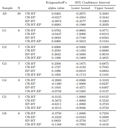 Table 22 Agreement between Techniques for Percentage of Defects Found in the ReplicatedStudy