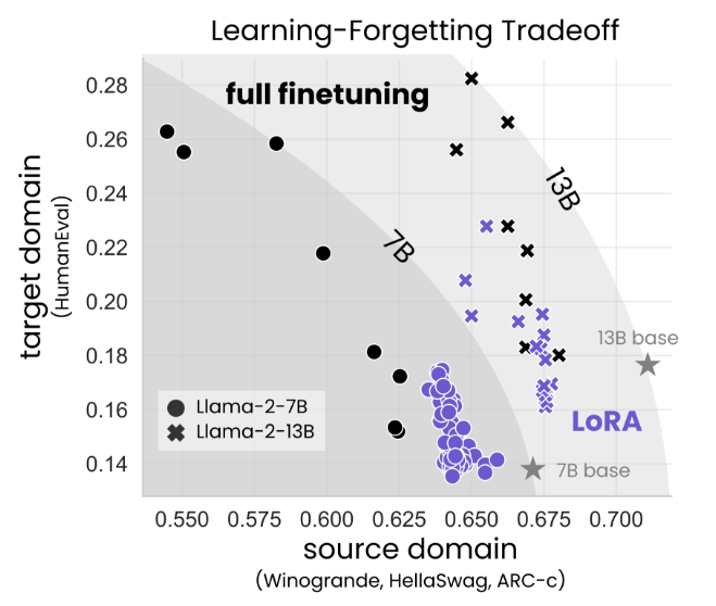 Figure 1: Learning vs. forgetting tradeoff curves for Llama-2-7B and Llama-2-13B trained on Starcoder-Python. Gray regions are hypothetical Pareto frontiers for performance on the source domain and the code target domain.
