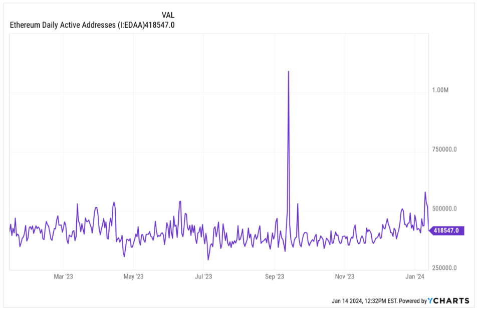 Figure 2: Daily Active Ethereum Addresses