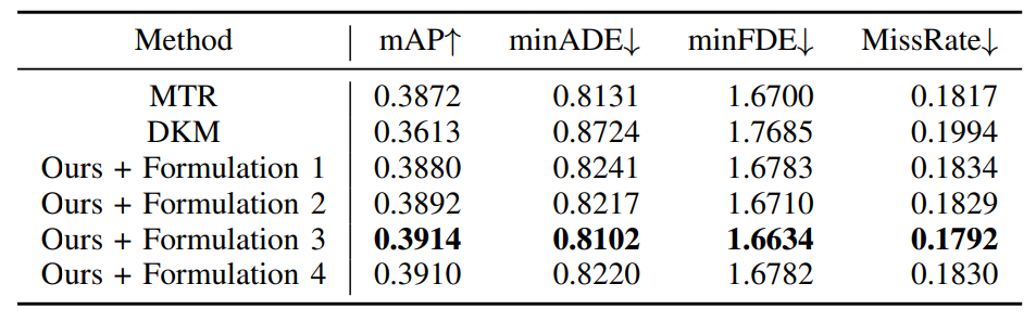TABLE I: Performance comparison for vehicles on each kinematic formulation versus SOTA baseline [7] and DKM [1] on Waymo Motion Dataset, Marginal Trajectory Prediction. In our experiments, we downscale the backbone model size from 65M parameters to 2M parameters. From the results, we find that Formulation 3 (speed and heading) provides the greatest and most consistent boost in performance across most metrics over the baseline that does not include kinematic priors.