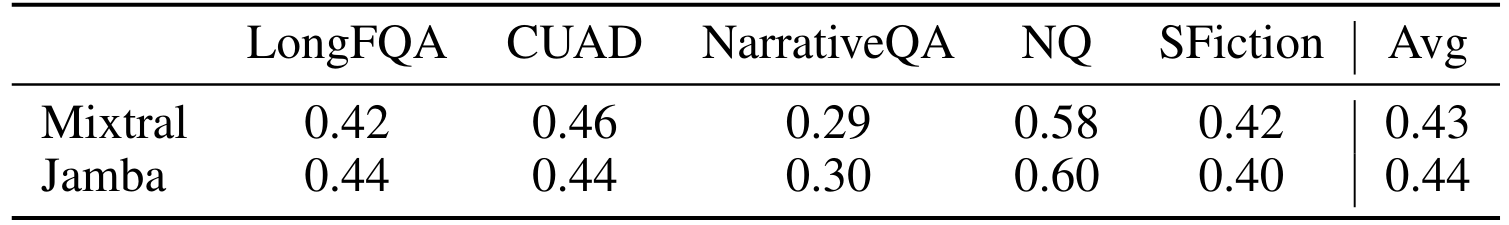 Table 3: Results (F1) on long-context QA benchmarks, with a 3-shot format.