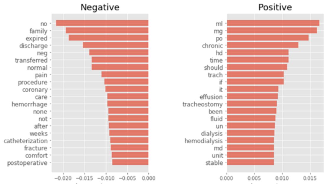 Figure 6: The most effective words in the classification of patients in the logistic regression model.