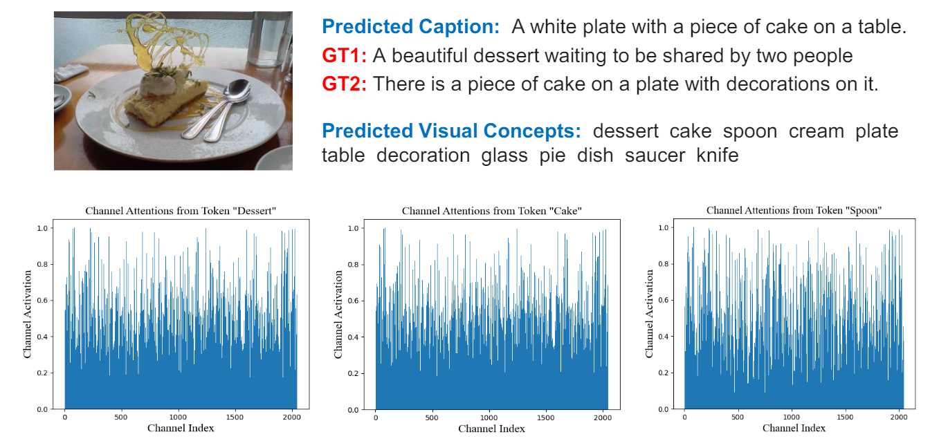 Figure 5: In the top figure, we show the predicted image caption, ground truth (GT) captions, and our predicted visual concepts. In the bottom figure, we exhibit the channel attention weights of the first three concepts (i.e., Dessert, Cake, and Spoon).