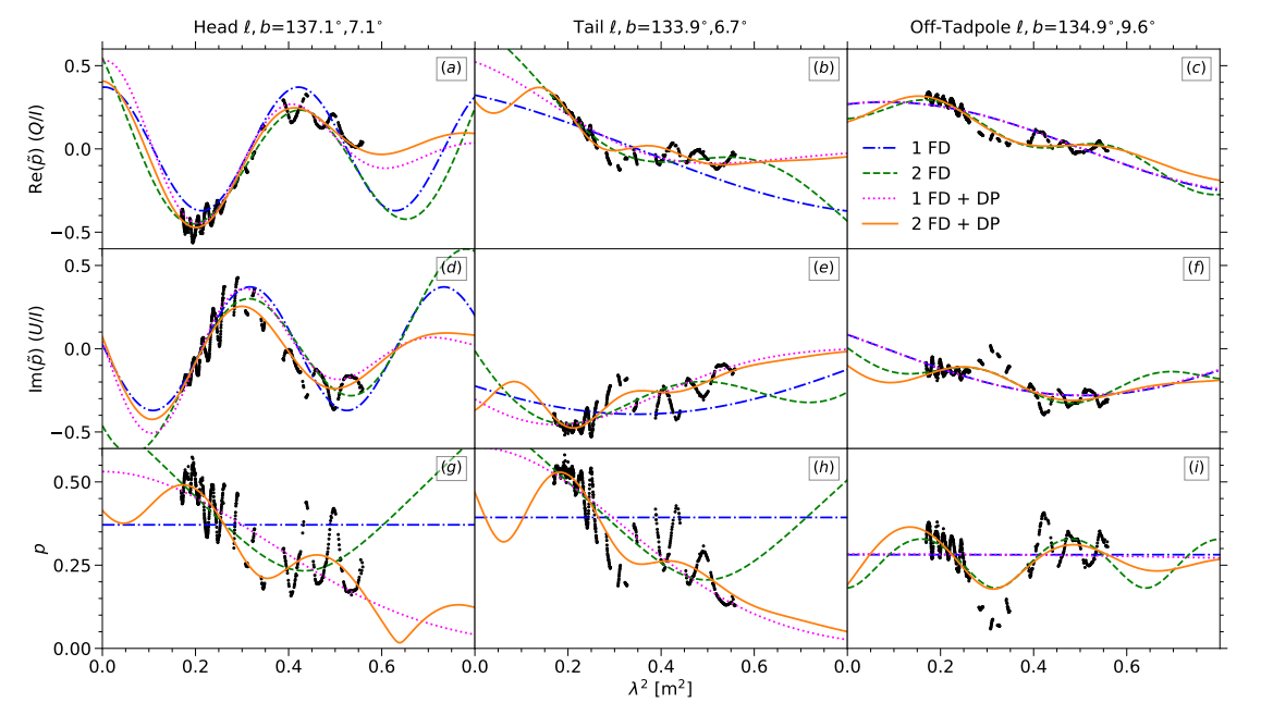 Figure 8. Best-fit models from QU fitting for the lines of sight shown in Figure 7. The panels show Q/I (a−c), U/I (d−f) and the fractional polarized intensity, p (g −i). Black points represent the data. The blue dot-dashed line is the 1-component model (1 FD), the green dashed line is the two-component model (2 FD), the magenta dotted line is the one-component model with beam depolarization (1 FD+DP), and the orange solid line is the two-component model with beam depolarization (2 FD+DP). The fast ripples in the data (an instrumental effect) are not fitted by the models.