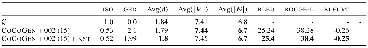 Table 8: KST on PROSCRIPT generation: Dynamically creating a prompt leads to marginal improvements.