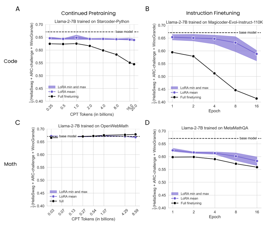 Figure 3: LoRA forgets less than full finetuning. We plot the average of HellaSwag, ARC-Challenge and Winogrande for Llama-2-7B trained trained on: (A) StarCoder-Python (B) Magicoder-Evol-Instruct-110k (C) OpenWebMath (D) MetaMathQA.