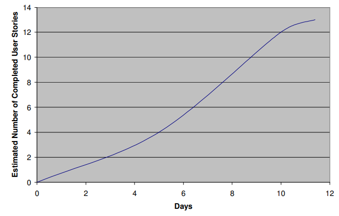 Figure 7 Abrahamsson Case Study project status curve 