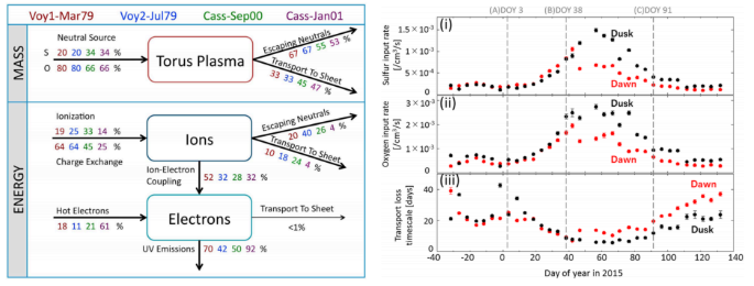 Figure 19. (a) (left) Schematic diagram of the mass and energy flow through the Io plasma torus (Bagenal and Delamere, 2011). (b) (right) The neutral source rate and outward transport loss timescale derived from the Hisaki observations in 2015 (Hikida et al., 2020).