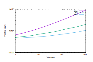 Figure 16: Primitive count for stroke expansion