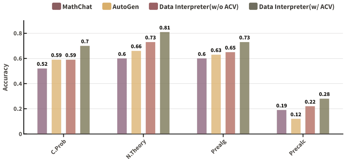 Figure 7: Performance on the MATH dataset. We evaluate all the problems with difficulty level 5 from 4 categories of the MATH dataset. We set N=3 for ACV.