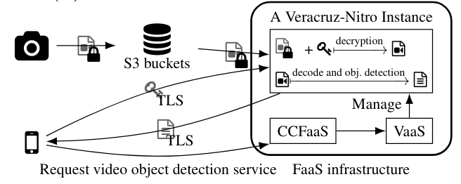 Figure 5: Video object detection case-study