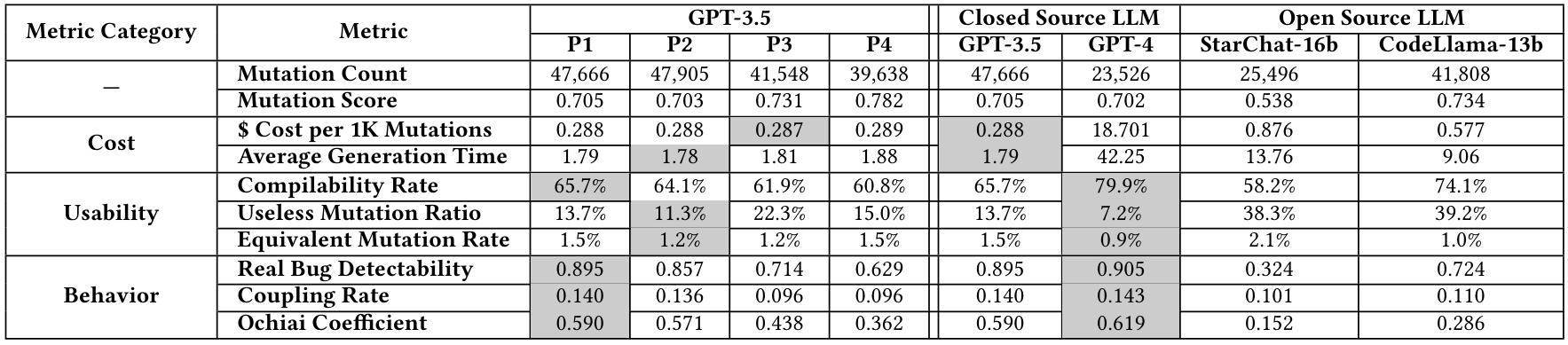 Table 7: Comparison Results of Different Prompts and LLMs