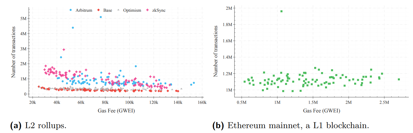 Figure 7 Distribution of gas fees in GWei relative to transaction amount: (a) L2 Rollups; and (b) Ethereum mainnet.