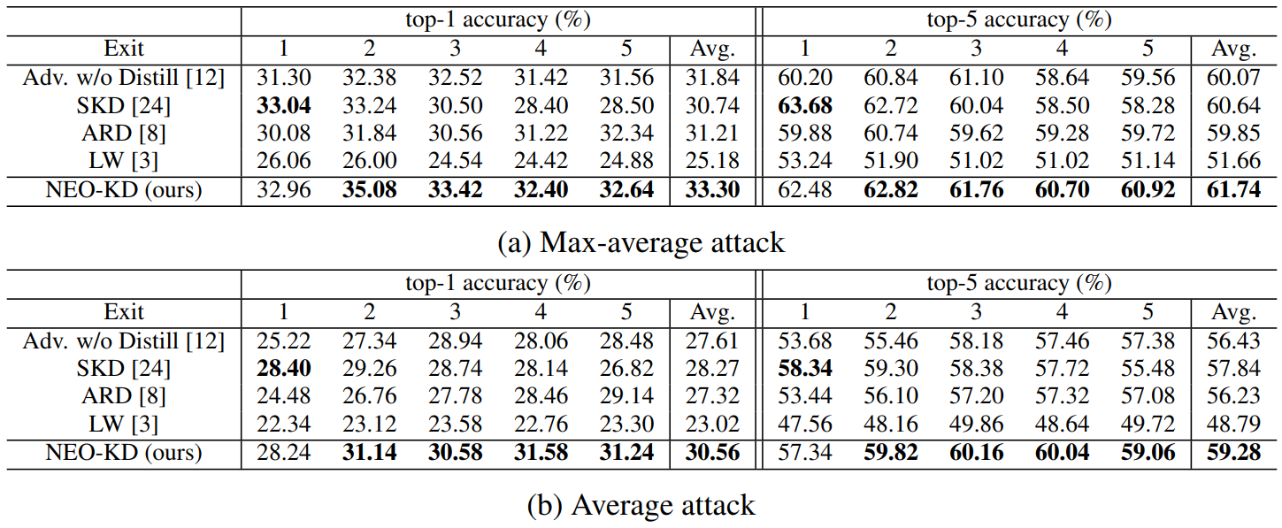  Adversarial test accuracy on Tiny-ImageNet.