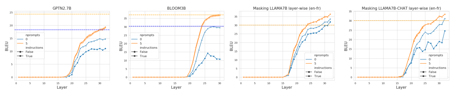 Figure 3. Layer-from experiments for GPTNEO2.7B, BLOOM3B, LLAMA and LLAMA7B-CHAT on en → fr when masking out from layer j onwards. Orange and blue dashed lines refer to the baselines (without masking) of 0 and 5 prompts with instructions. In view of the smaller models failure to translate at all under the format Q: A: with no examples, we adopt "English:", "French:" as delimiters instead of QA in generating this figure.