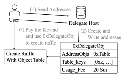 Figure 3: Flows of how Delegate Object Creation works.