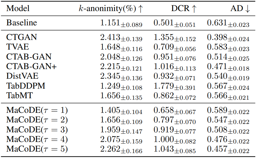 Table 9: Privacy preservability. The means and standard errors of the mean across 10 datasets and 10 repeated experiments are reported. ‘Baseline’ refers to the result obtained using half of the real training dataset. ↑ (↓) denotes higher (lower) is better.