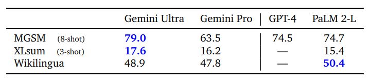 Table 5 | Performance of Gemini models on multilingual math and summarization.