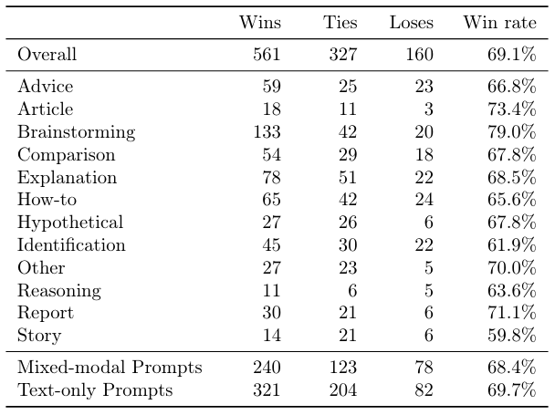 Table 13 Complete Win Rates: Chameleon vs. Gemini.