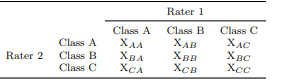 Table 6 Example of Contingency Table. It is used to calculate Kappa, and perform StuartMaxwell’s and McNemar-Bowker’s tests