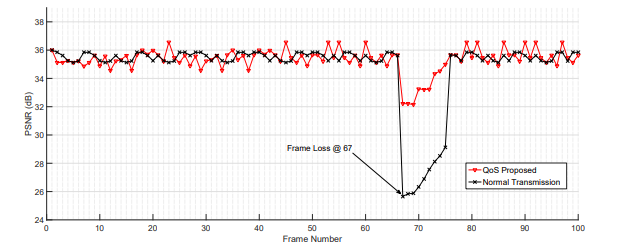  PSNR of low-motion video, which encounters a single lost frame at frame 67, with and without QoS control