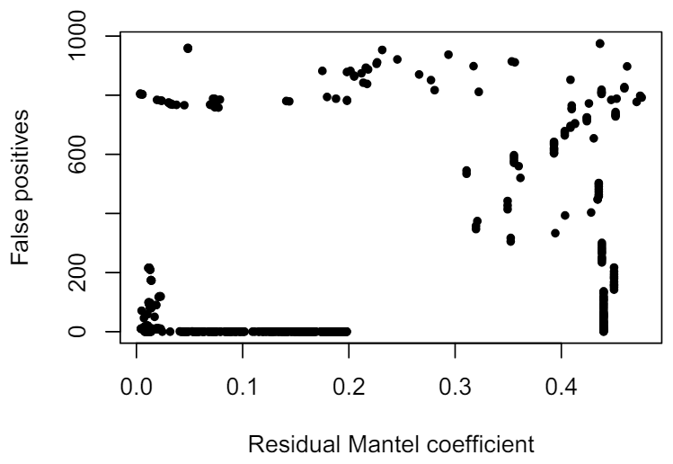 Figure A11. Number of false positives in each cluster as a function of the residual Mantel coefficient. We can see that there is no simple correlation.