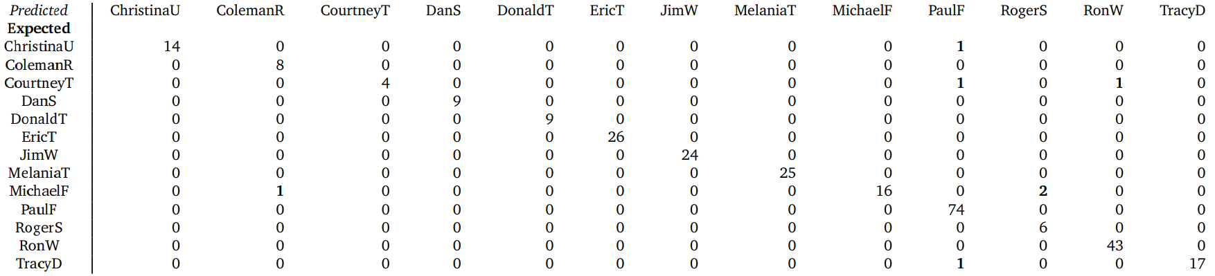 Table 2: Confusion matrix for the leave-one-out evaluation on the larger corpus