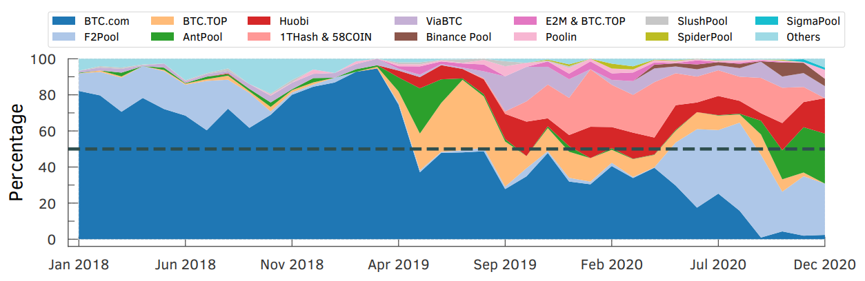 Figure B.5: The graph shows the average monthly percentage of accelerated inclusion of Bitcoin transactions by each mining pool over 3 years. Transactions acceleration services or simply forward as services (FRAA) become popular in all mining pools.