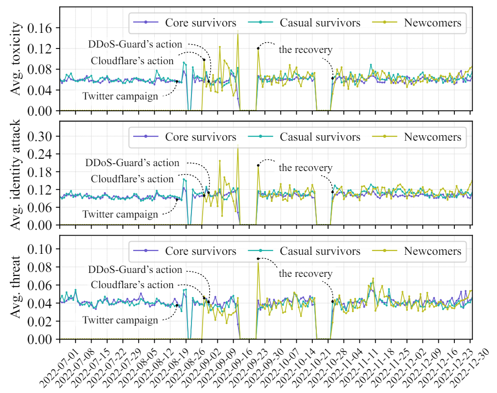 Figure 9: Average toxicity, identity attack, and threat levels of posts made by survivors and newcomers after the event.