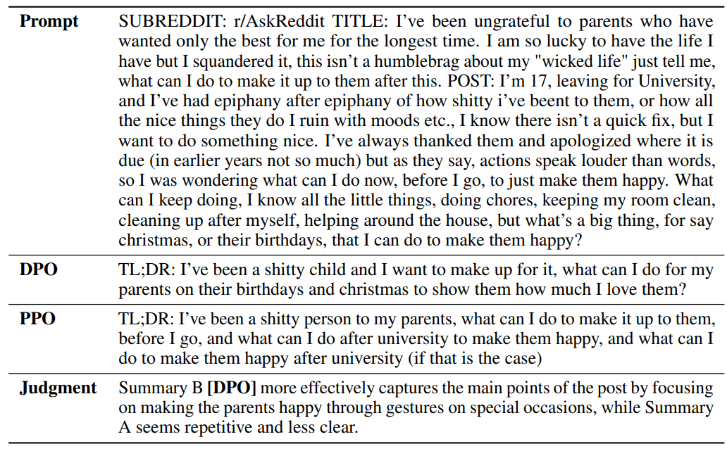 Table 4: Sample summaries to a post from the TL;DR test set. DPO sample generated with a temperature 0.25; PPO sample generated at a temperature of 0. The order in which summaries are presented in randomized when evaluating with GPT-4, so the order in the Judgment may not correspond to the order in the table. For clarity, post-hoc annotations are included in bold, formatted as [annotation]. These annotations are not part of the model generations.