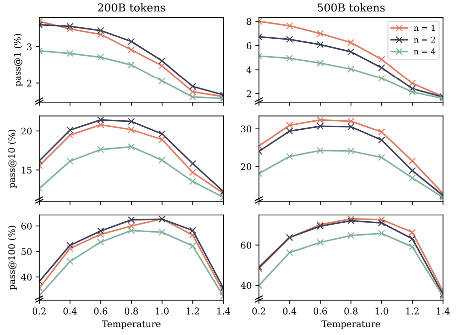 Figure S13: Performance on the mathematical reasoning benchmark GSM8K (Cobbe et al., 2021). We evaluate pretrained next-token and multi-token prediction models trained on 200B and 500B tokens of natural language in 8-shot mode using nucleus sampling (Holtzman et al., 2020) with probability mass 0.95 and various sampling temperatures. Reported are the frequencies of the correct final answer to appear among k samples, for k = 1, 10, 100, estimated from 200 samples like in code generation benchmarks (Chen et al., 2021). After 200B tokens, the 2-token prediction model has a clear advantage over the next-token baseline but the order reverses after 500B tokens. The 4-token prediction model is worse throughout. We interpret this similarly to the findings in Section 4.1: the follow-your-nose chains-of-thought required for GSM8K may be difficult to learn from a limited amount of data, attesting to the data efficiency of multi-token prediction training. Once the correct circuits for correct autoregressive chains-of-thought in this domain have formed, however, multi-token prediction comes at a cost.