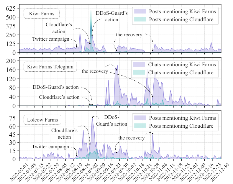 Figure 12: Number of daily posts regarding the disruption on KIWI FARMS, its Telegram channels, and LOLCOW FARM.