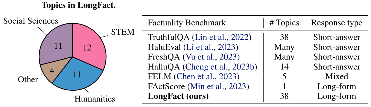 Figure 2: We present LongFact, a prompt set designed to probe a model’s factuality when generating long-form responses. Left: LongFact consists of 38 topics (listed in Appendix B.2) categorized into four supercategories. Right: compared to existing factuality datasets, LongFact (a) tests long-form responses rather than short answers and (b) covers a broad range of topics.