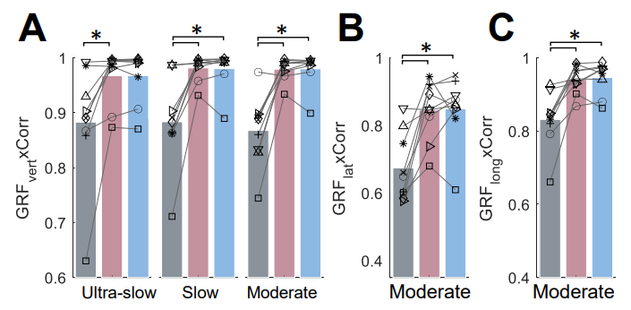 Fig. B3 (A) The average Pearson correlation computed between the average vertical GRF in natural walking without the exoskeleton and the vertical GRF during walking with each of the proposed controllers at different speeds. Depicted bars show the average of each metric across participants. (B) and (C) shows the similar graph for the lateral and longitudinal GRF plotted only during the moderate speed.