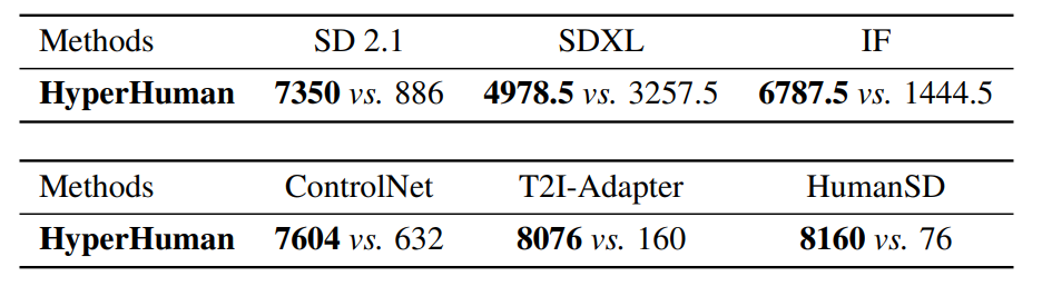  Detailed Comparion Statistics in User Study. We conduct a comprehensive user study on zero-shot MS-COCO 2014 validation human subset with well-trained participants.