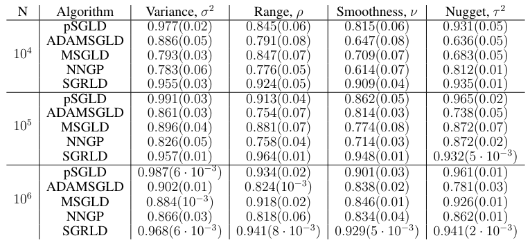 Table 2: Coverage of the 95% credible intervals (Monte Carlo standard errors) for the covariance parameters computed using 100 simulations, each having sample size N. The proposed SGRLD method is compared with other SGMCMC methods (pSGLD, ADAMSGLD, MSGLD) and the full likelihood NNGP method.