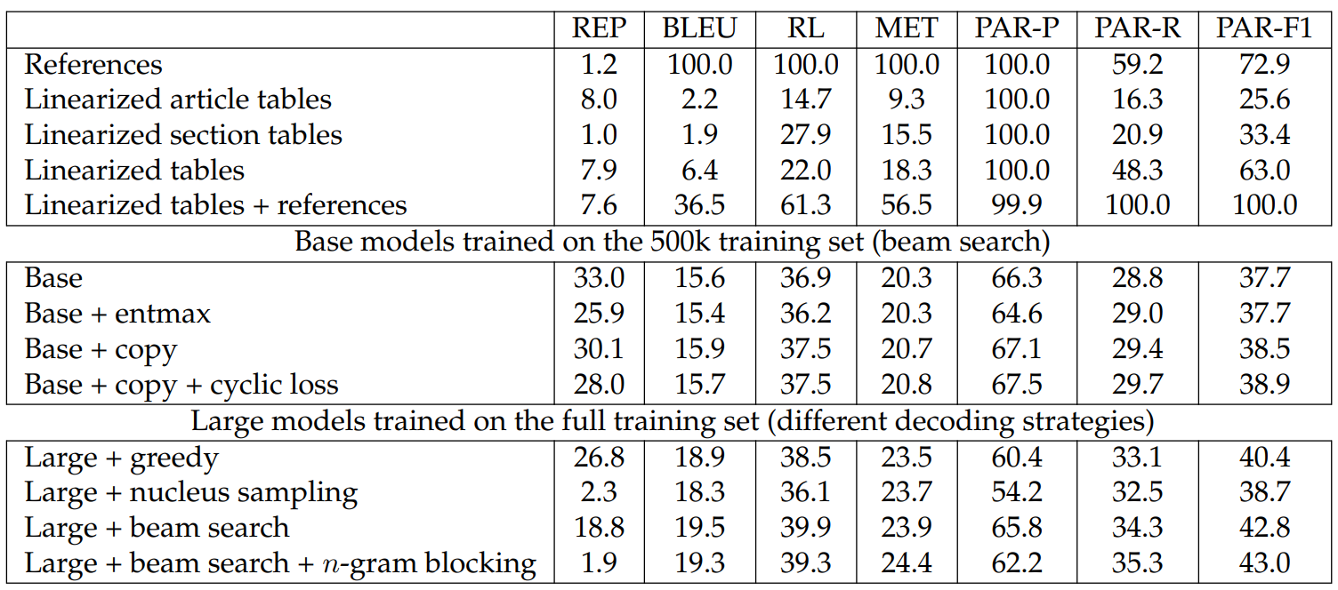 Table 6.3: Test set results for our models. When training the large models, we use the “copy + cyclic loss” setting as it gives the best performance for the base models for most of the metrics.
