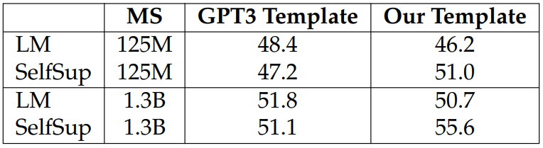 Table 3.8: Average results for SuperGLUE when using different task templates. MS=model size.