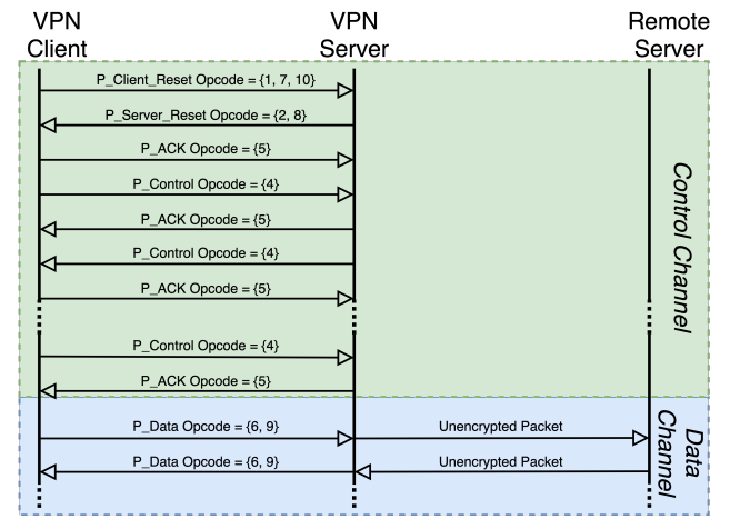  OpenVPN Session Establishment (TLS mode).