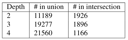  Number of subtrees in union and intersection of sets of subtrees for Sanditon.