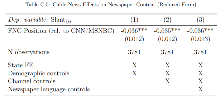 Notes: Reduced form estimates. Cross-section with newspaper-county-level observations weighted by newspaper circulation in each county. The dependent variable is newspaper language similarity with FNC (the average probability that a snippet from a newspaper is predicted to be from FNC). The right-hand side variable of interest is the channel position of FNC, relative to the averaged position of CNN and MSNBC viewership: Position (FNC - 0.5(MSNBC - CNN))). All columns include state fixed effects and demographic controls as listed in Appendix Table A.2. Column 2 also includes channel controls (population shares with access to each of the three TV channels). Column 3 controls for generic newspaper language features (vocabulary size, avg. word length, avg. sentence length, avg. article length). Standard errors are multiway-clustered at the county and at the newspaper level (in parenthesis): * p < 0.1, ** p < 0.05, *** p < 0.01.