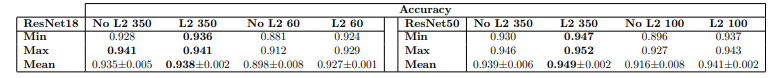 (b) Accuracy increases slightly when substantially overtraining with L2 normalization, but OoD performance drops. For ResNet50, higher accuracy is achieved in only 100 epochs compared with the baseline.